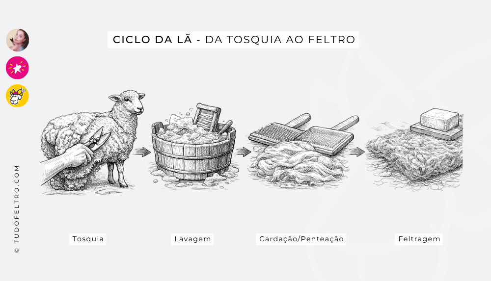 A Lã & Feltragem Artesanal: Uma breve abordagem para Iniciantes